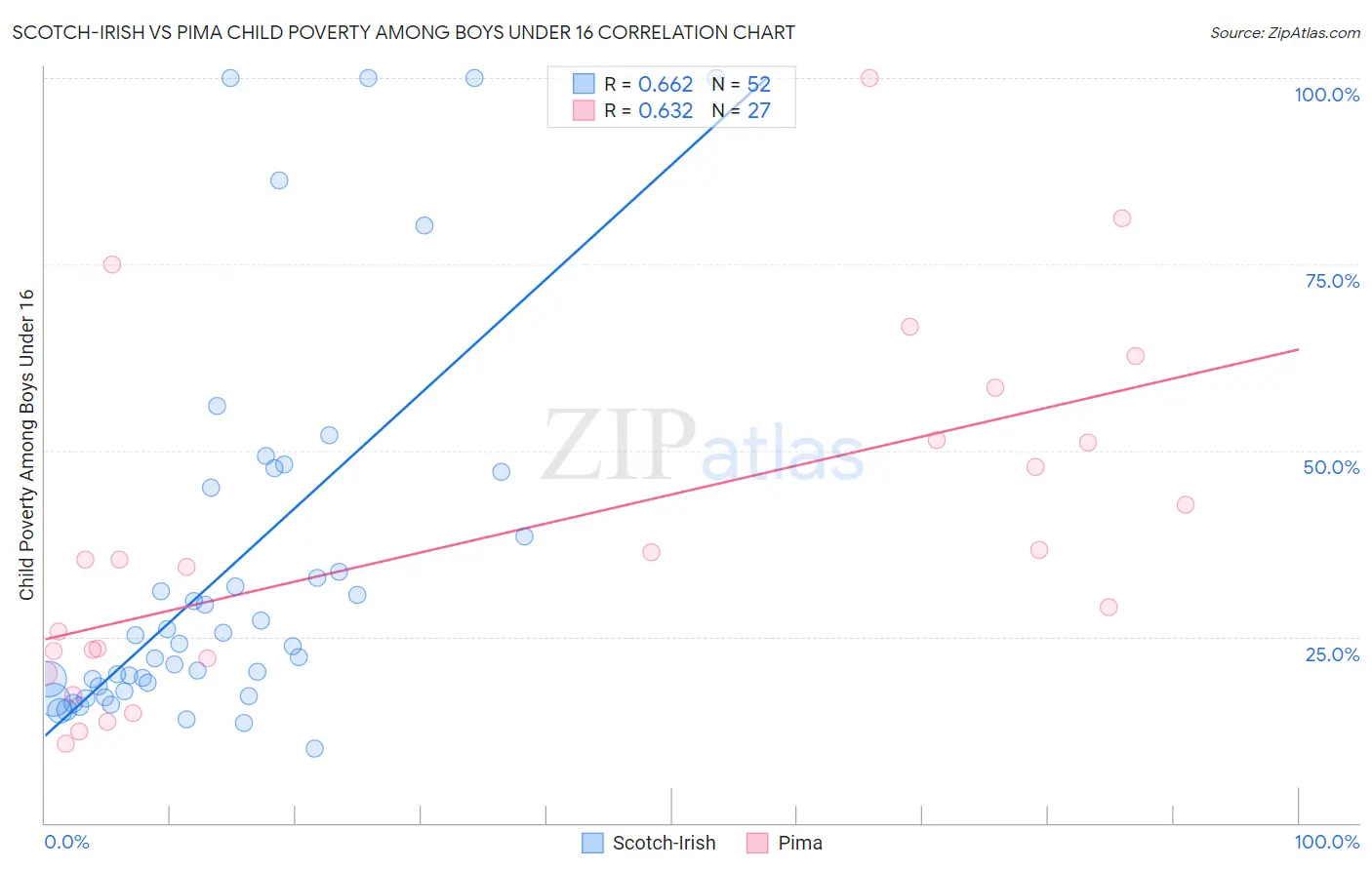 Scotch-Irish vs Pima Child Poverty Among Boys Under 16