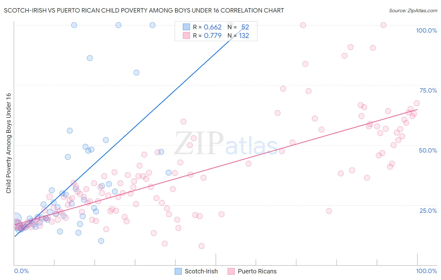 Scotch-Irish vs Puerto Rican Child Poverty Among Boys Under 16