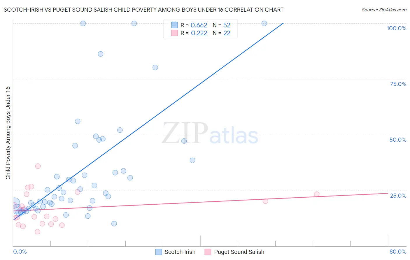 Scotch-Irish vs Puget Sound Salish Child Poverty Among Boys Under 16