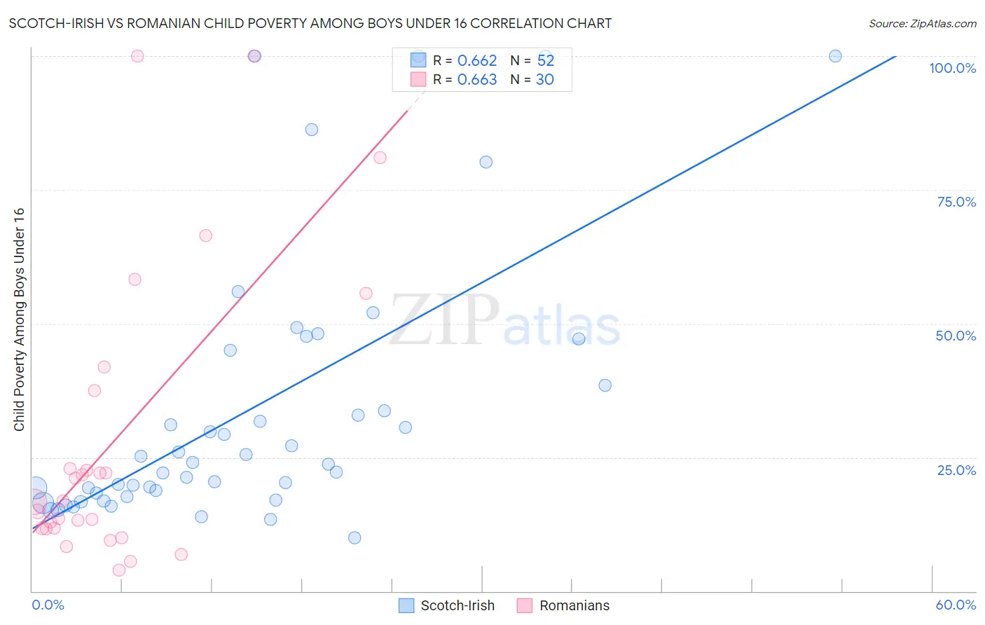 Scotch-Irish vs Romanian Child Poverty Among Boys Under 16