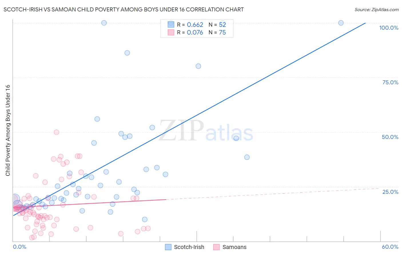 Scotch-Irish vs Samoan Child Poverty Among Boys Under 16
