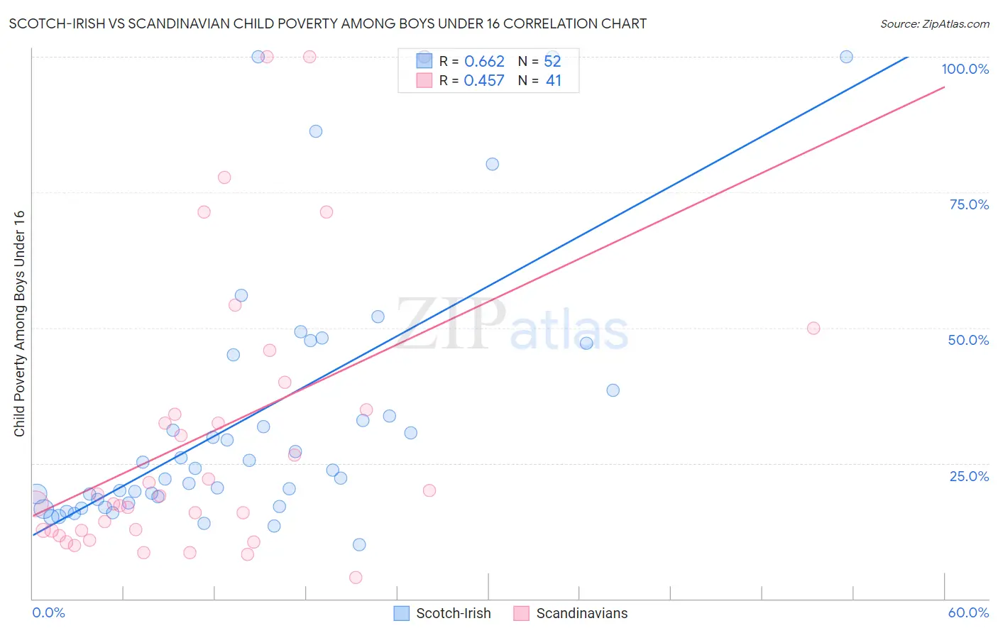 Scotch-Irish vs Scandinavian Child Poverty Among Boys Under 16