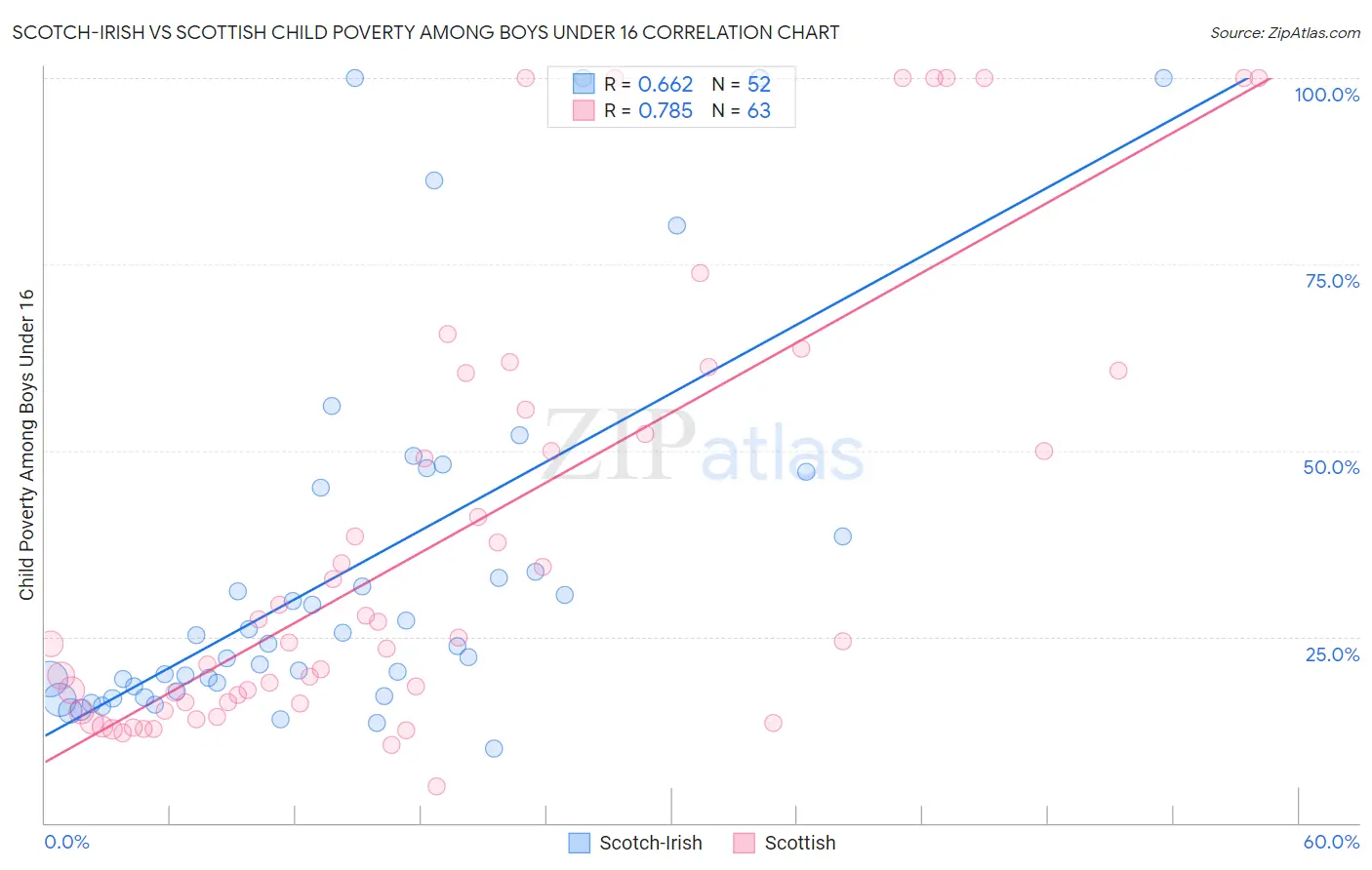 Scotch-Irish vs Scottish Child Poverty Among Boys Under 16