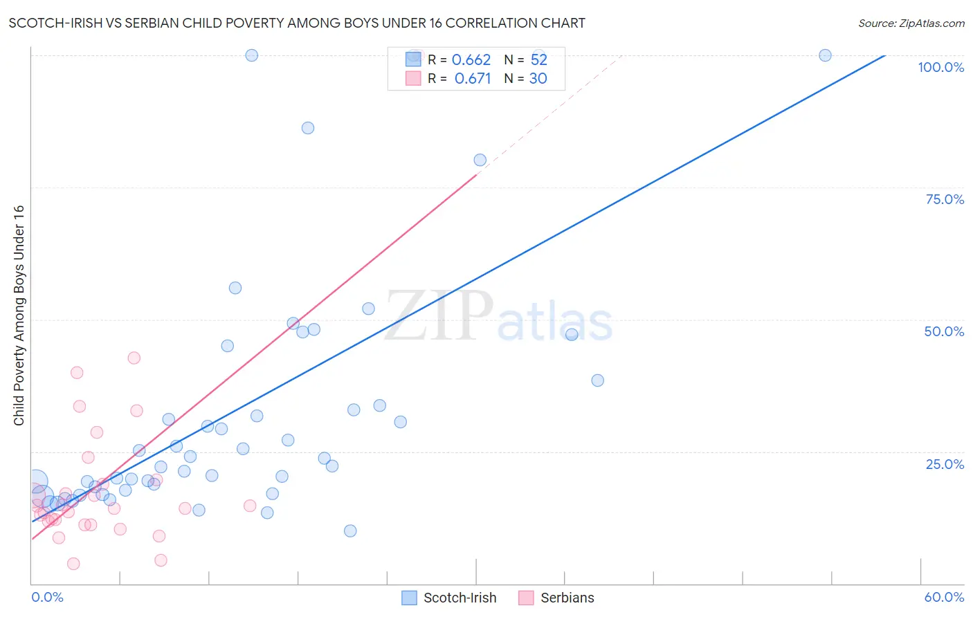 Scotch-Irish vs Serbian Child Poverty Among Boys Under 16