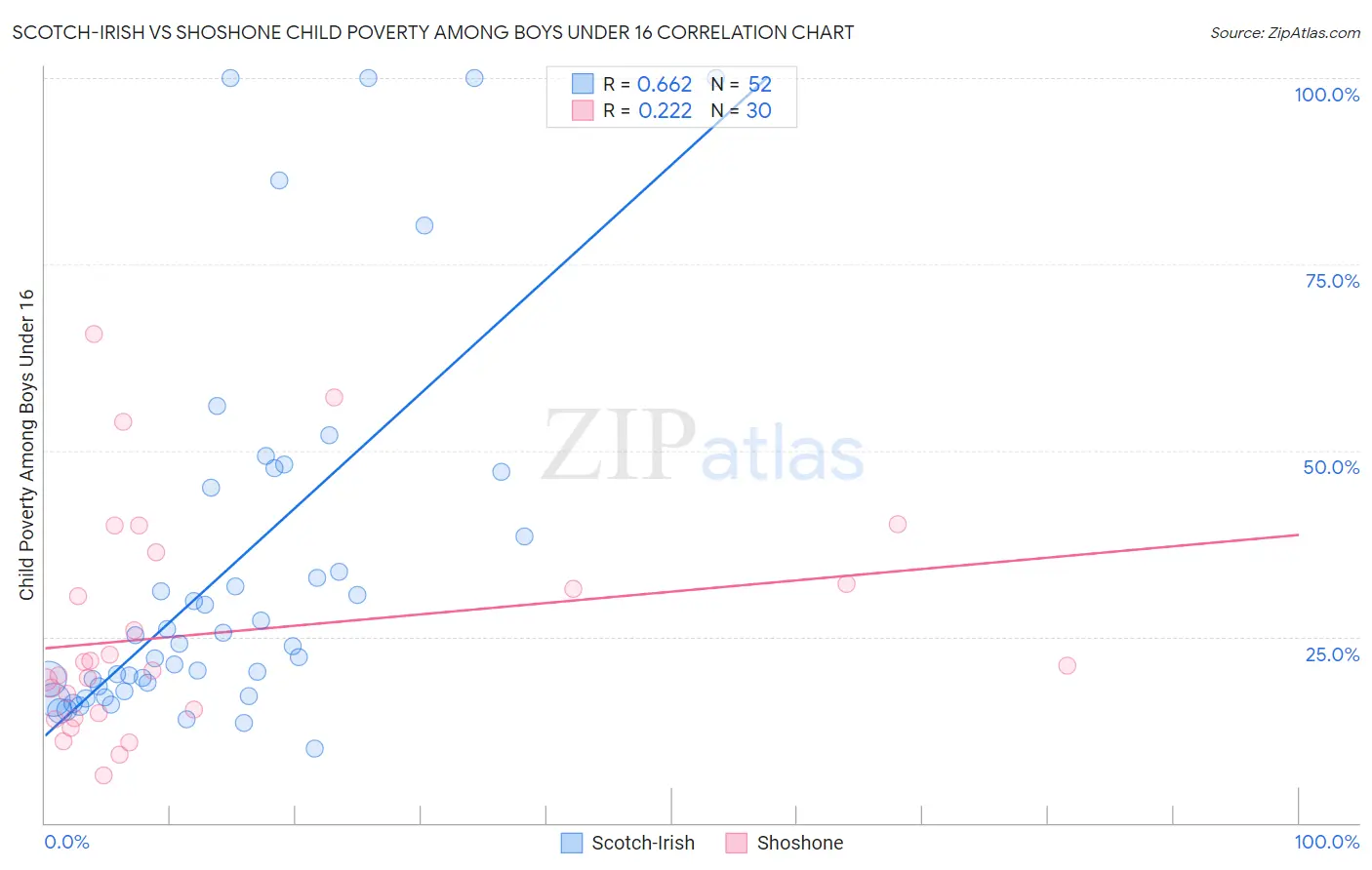 Scotch-Irish vs Shoshone Child Poverty Among Boys Under 16