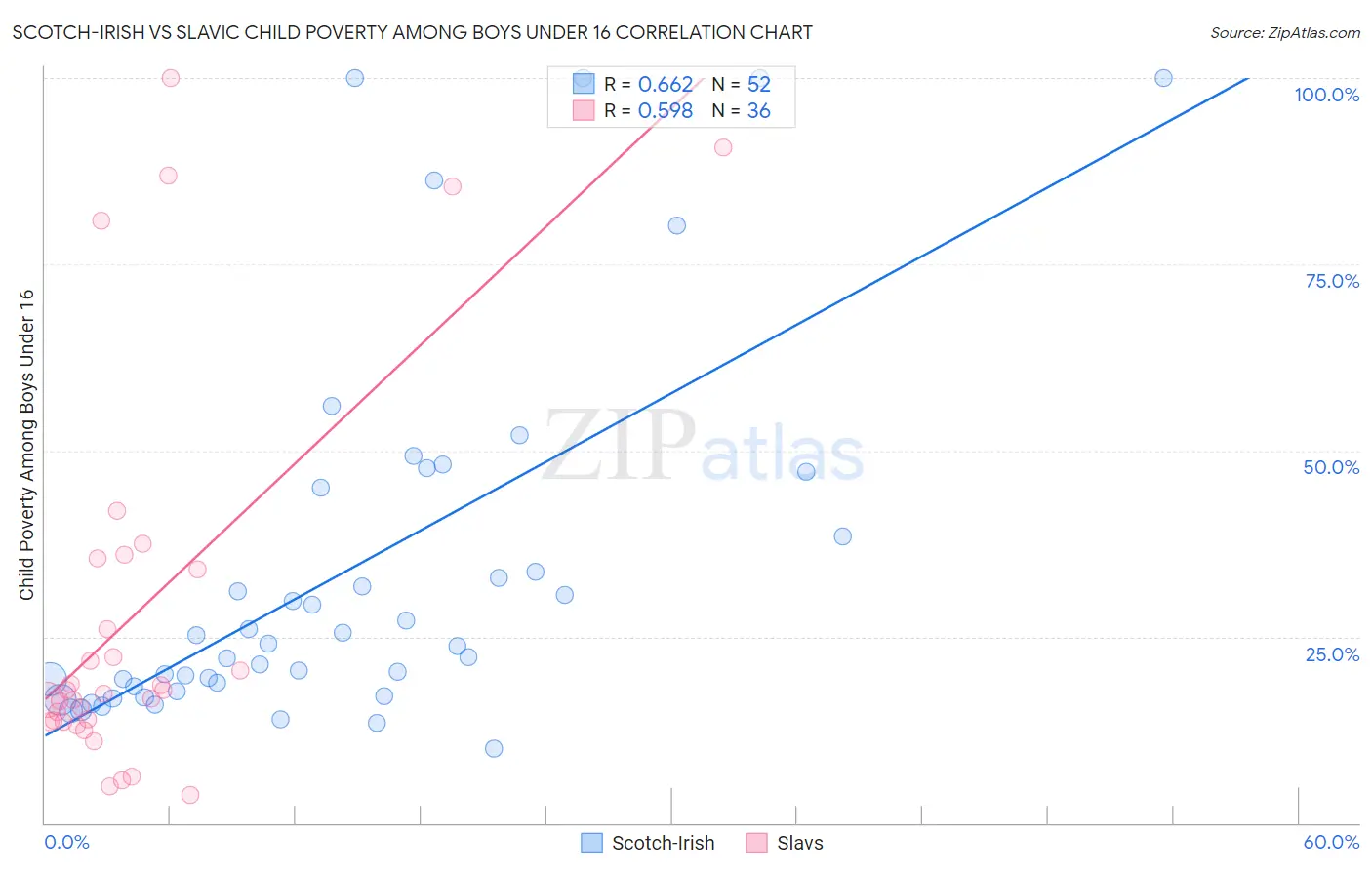 Scotch-Irish vs Slavic Child Poverty Among Boys Under 16