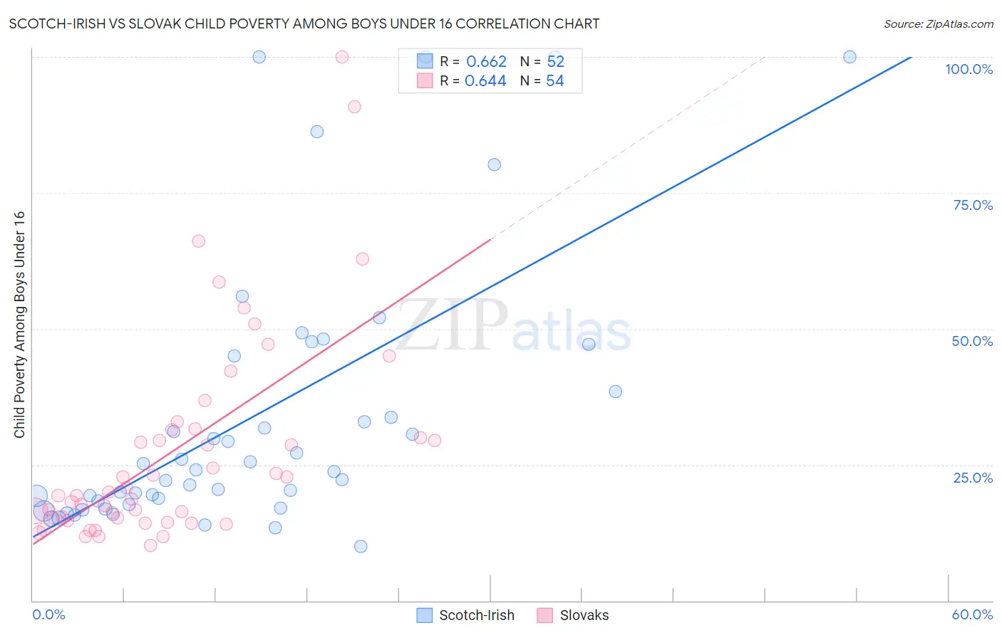 Scotch-Irish vs Slovak Child Poverty Among Boys Under 16