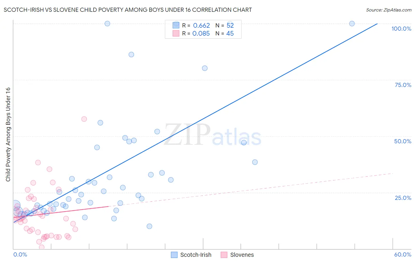 Scotch-Irish vs Slovene Child Poverty Among Boys Under 16