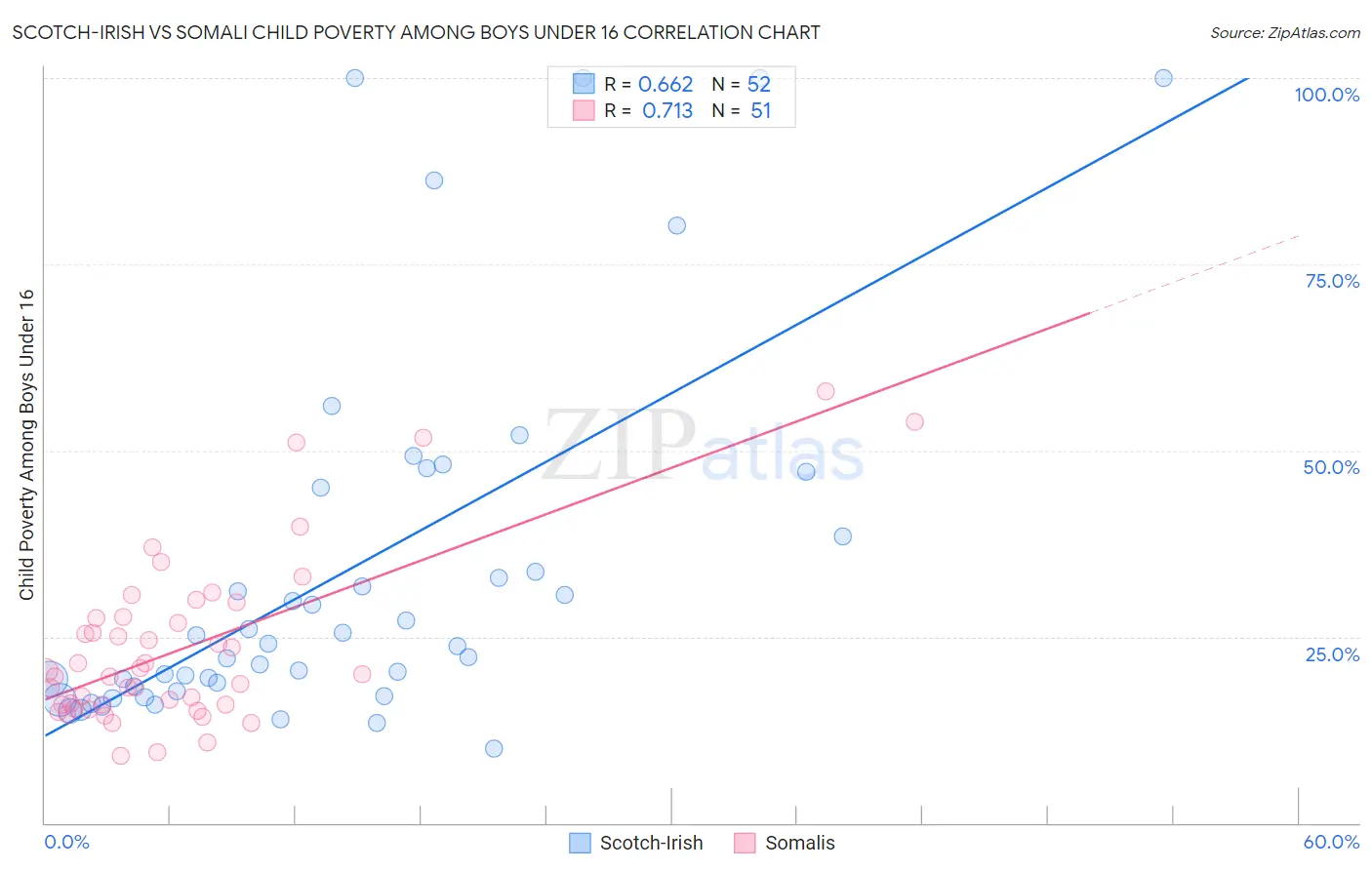 Scotch-Irish vs Somali Child Poverty Among Boys Under 16