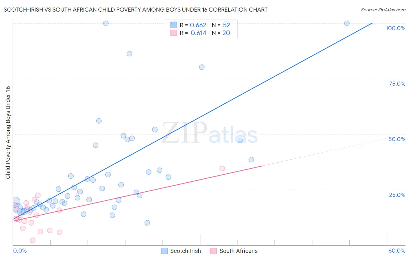 Scotch-Irish vs South African Child Poverty Among Boys Under 16