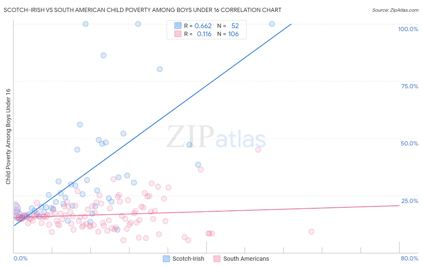 Scotch-Irish vs South American Child Poverty Among Boys Under 16