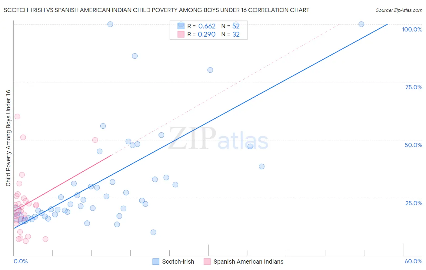 Scotch-Irish vs Spanish American Indian Child Poverty Among Boys Under 16