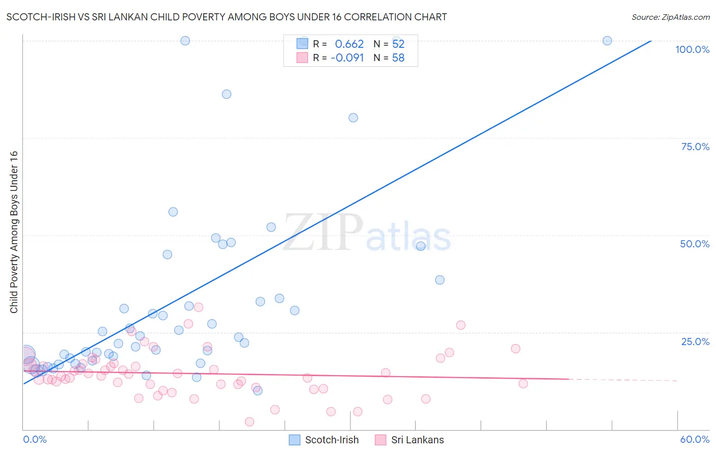 Scotch-Irish vs Sri Lankan Child Poverty Among Boys Under 16