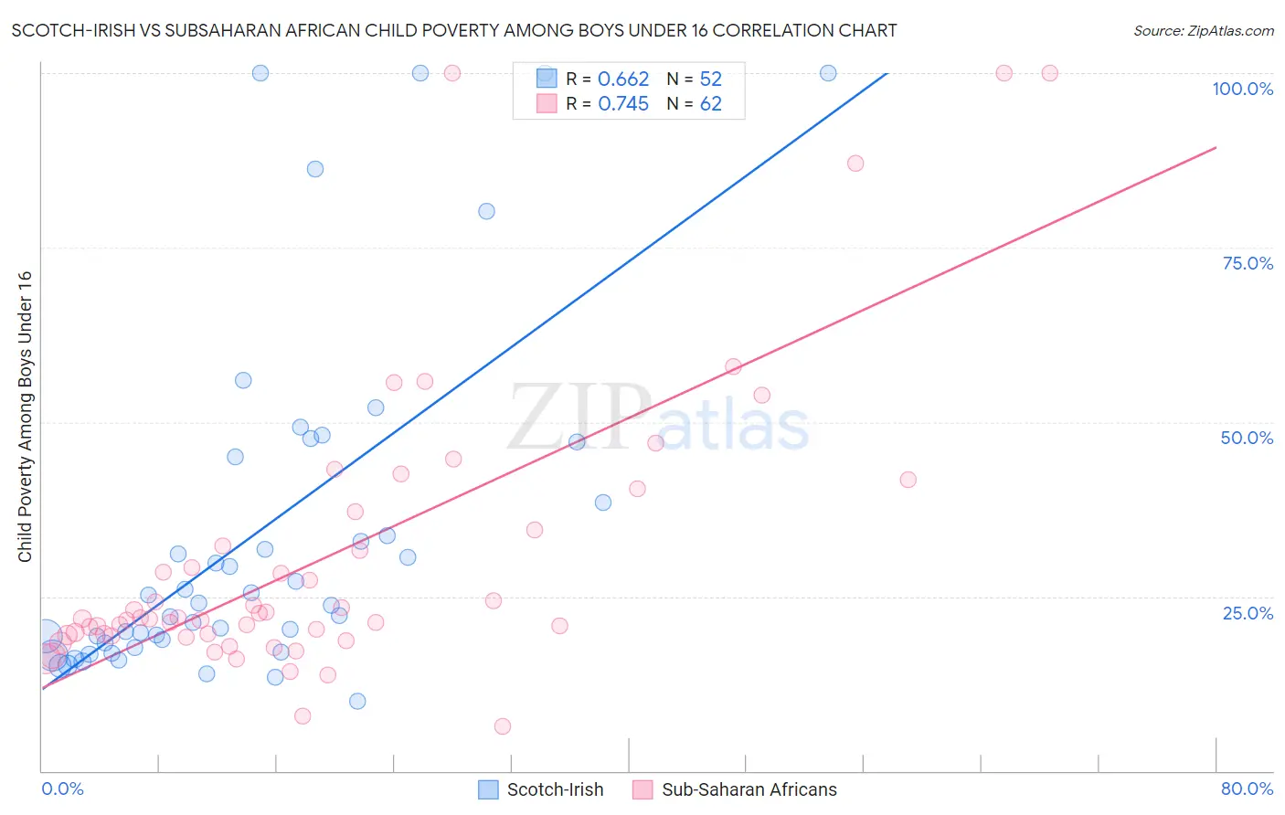 Scotch-Irish vs Subsaharan African Child Poverty Among Boys Under 16