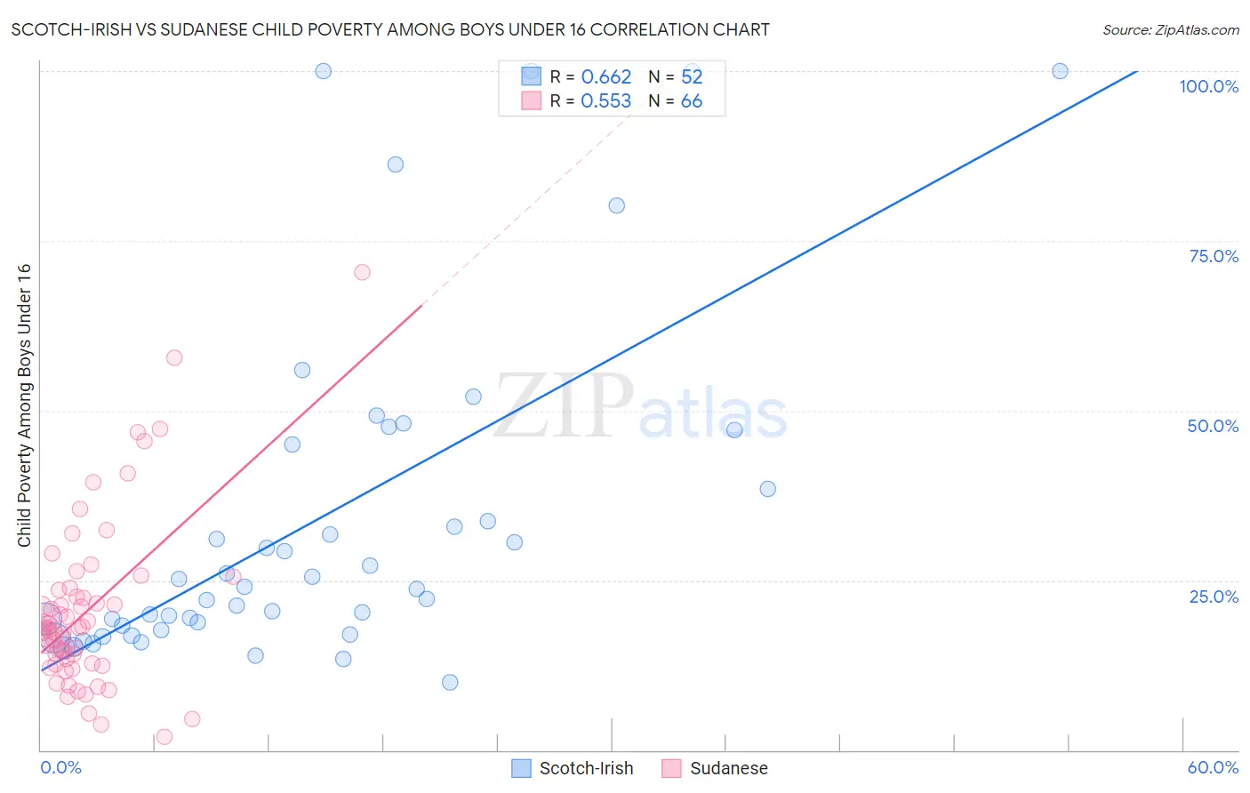 Scotch-Irish vs Sudanese Child Poverty Among Boys Under 16