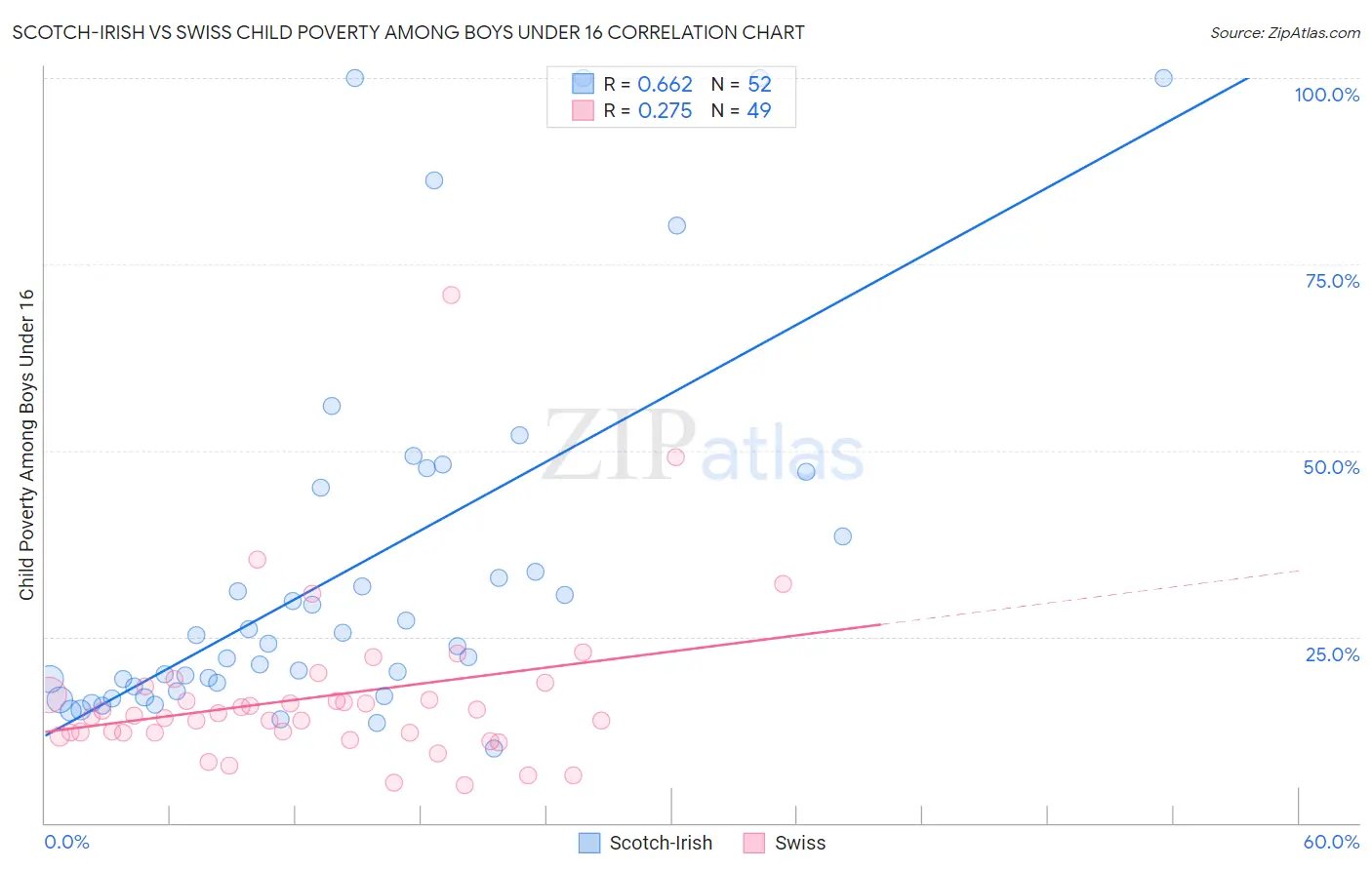 Scotch-Irish vs Swiss Child Poverty Among Boys Under 16