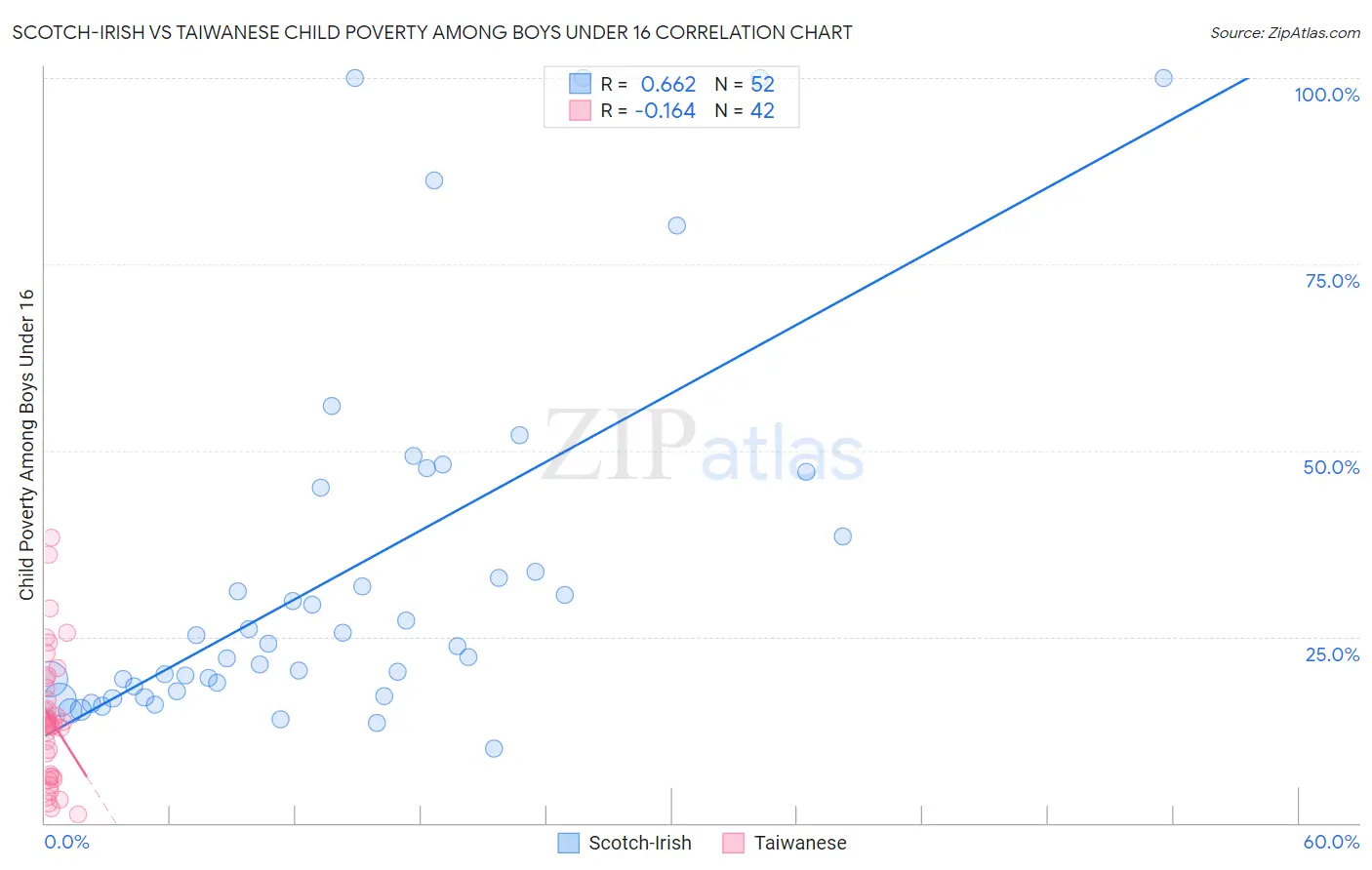 Scotch-Irish vs Taiwanese Child Poverty Among Boys Under 16