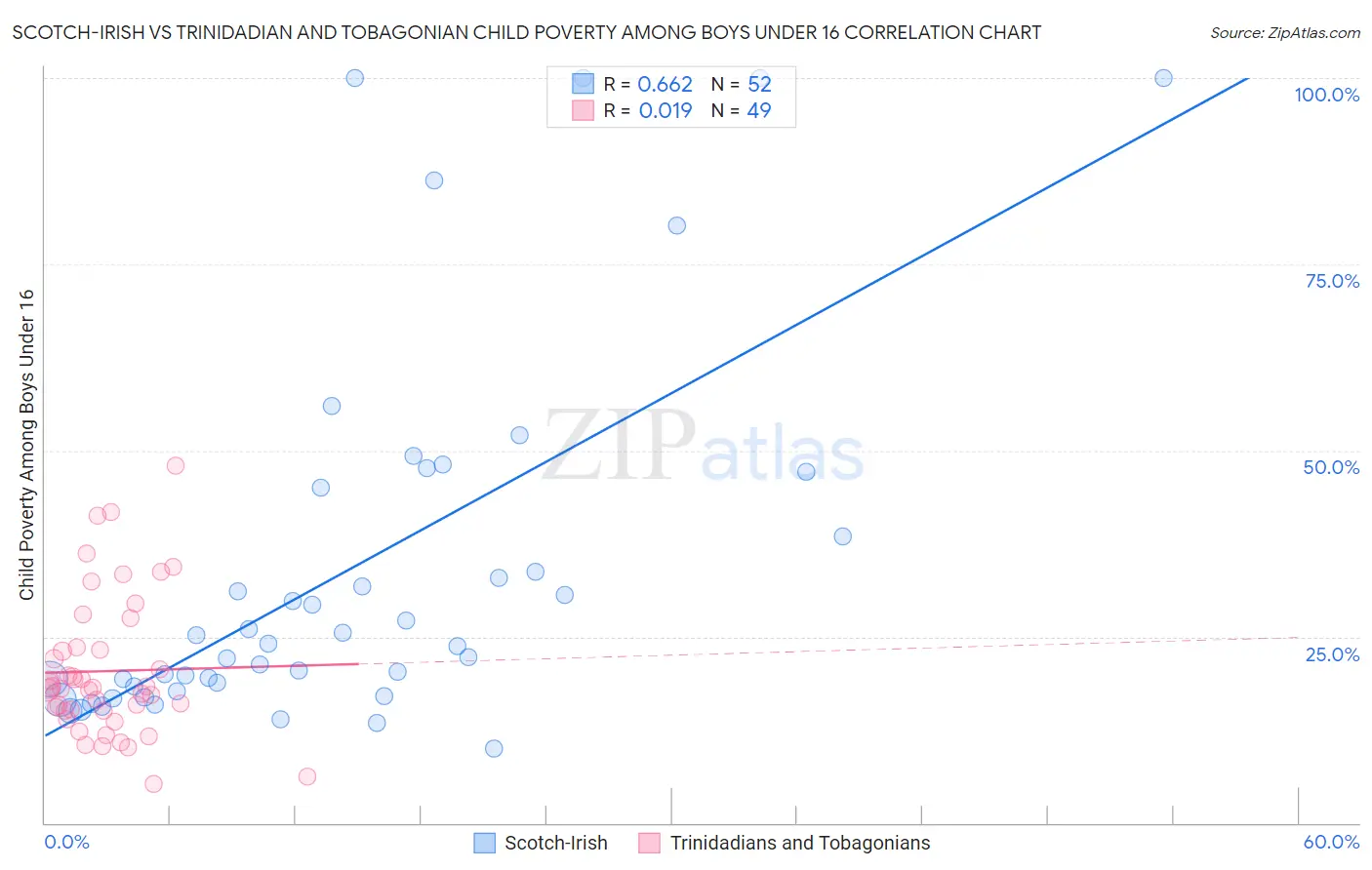 Scotch-Irish vs Trinidadian and Tobagonian Child Poverty Among Boys Under 16
