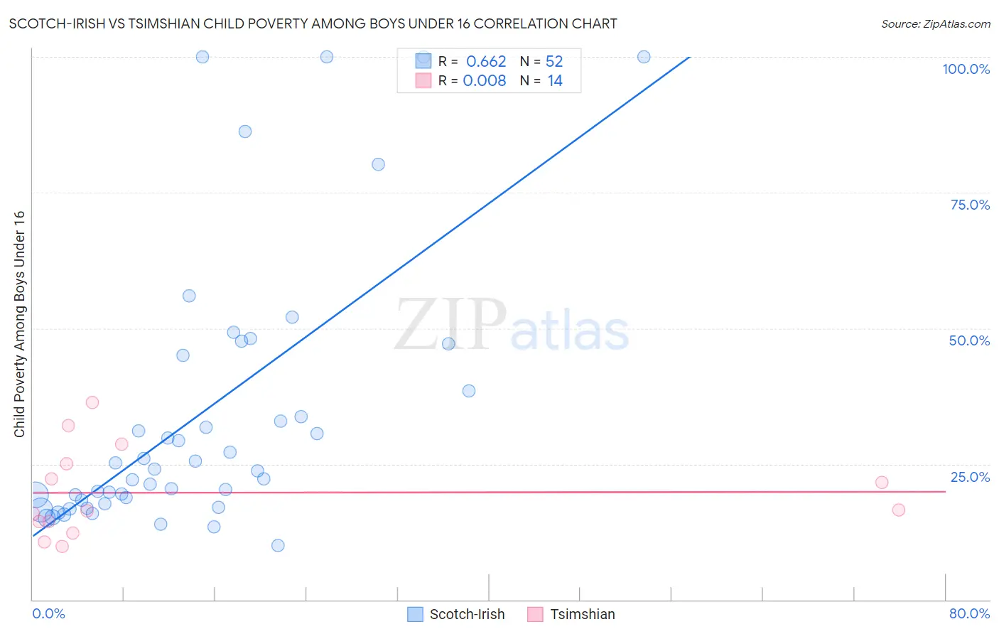 Scotch-Irish vs Tsimshian Child Poverty Among Boys Under 16