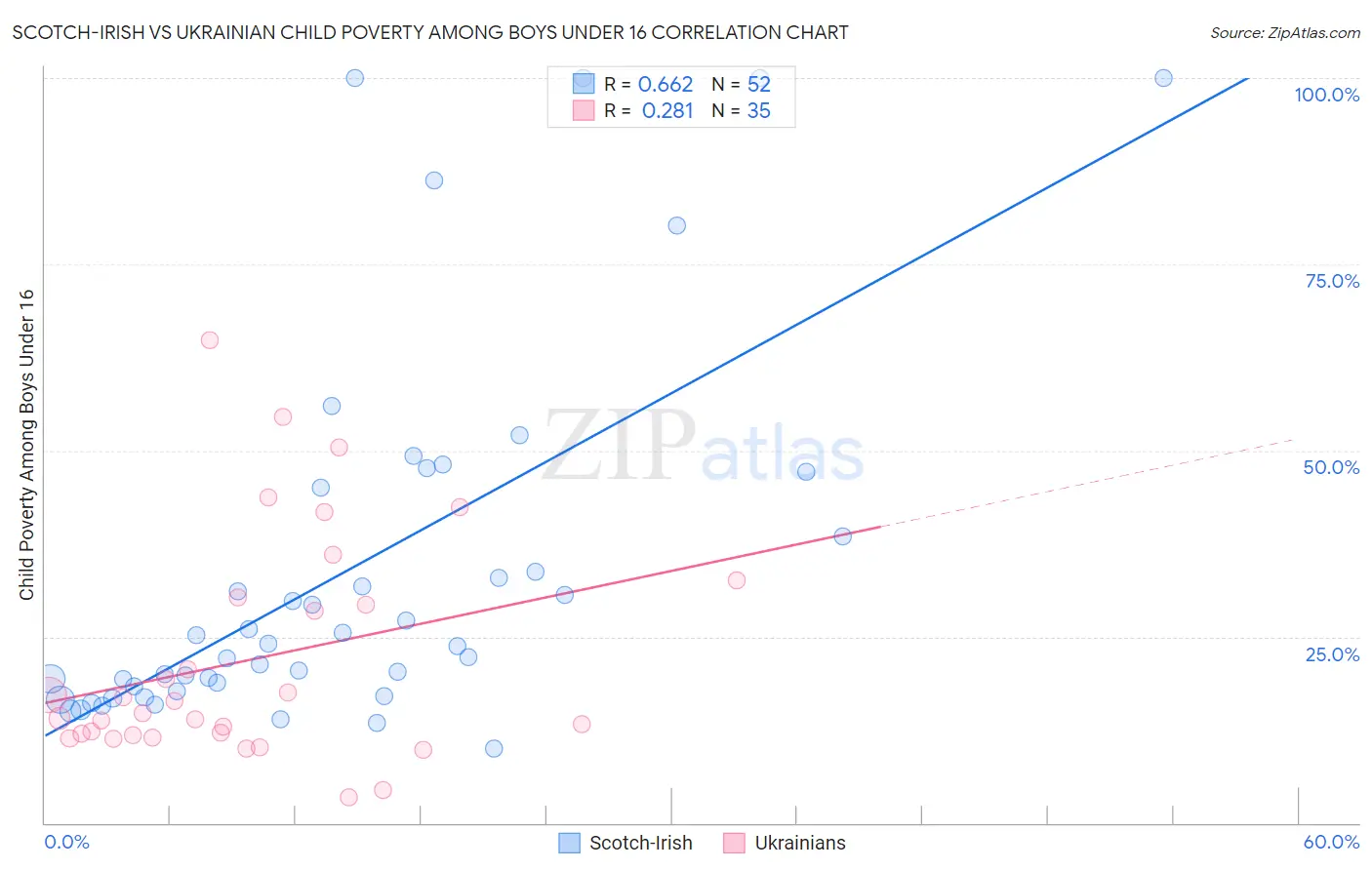Scotch-Irish vs Ukrainian Child Poverty Among Boys Under 16