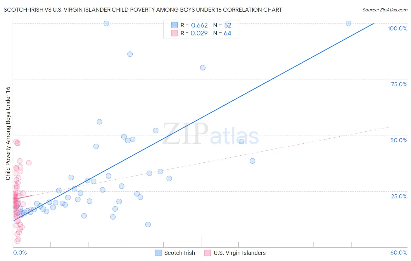Scotch-Irish vs U.S. Virgin Islander Child Poverty Among Boys Under 16