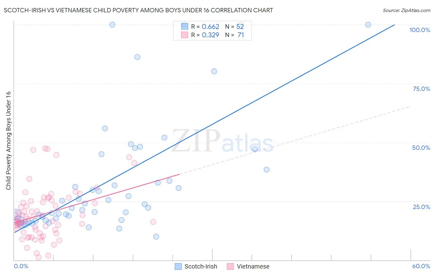 Scotch-Irish vs Vietnamese Child Poverty Among Boys Under 16