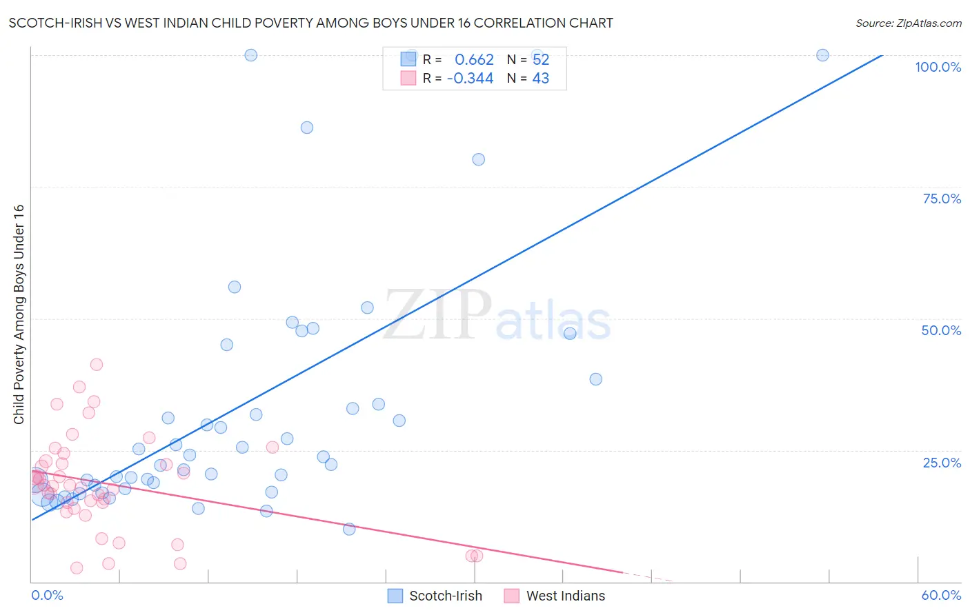 Scotch-Irish vs West Indian Child Poverty Among Boys Under 16