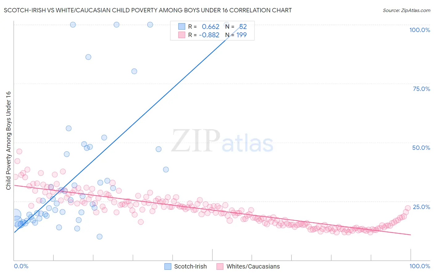 Scotch-Irish vs White/Caucasian Child Poverty Among Boys Under 16