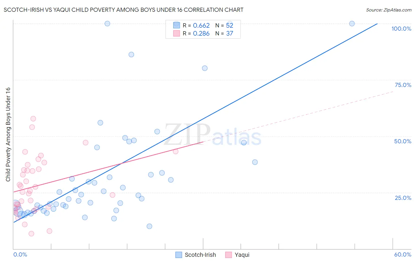 Scotch-Irish vs Yaqui Child Poverty Among Boys Under 16
