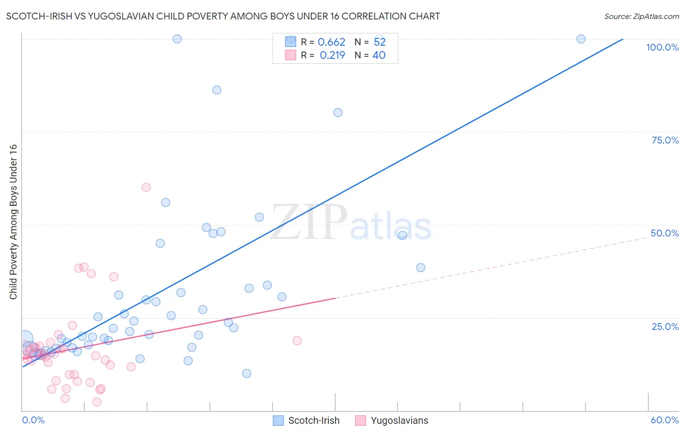Scotch-Irish vs Yugoslavian Child Poverty Among Boys Under 16