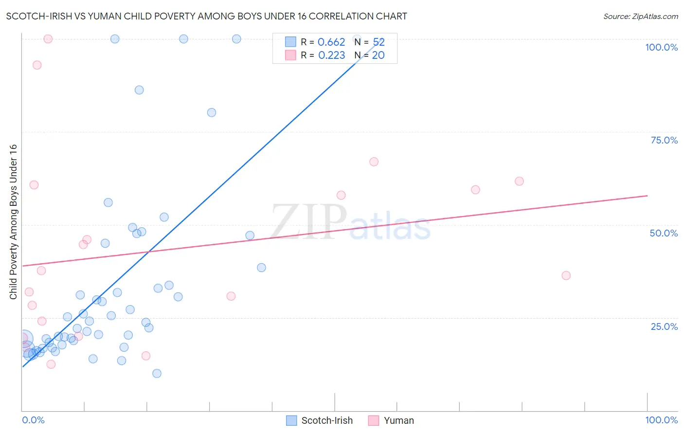 Scotch-Irish vs Yuman Child Poverty Among Boys Under 16