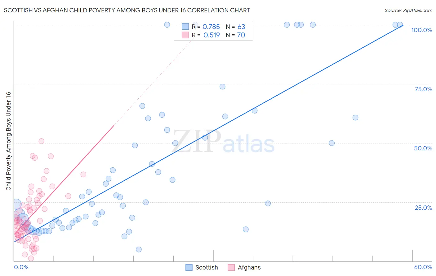 Scottish vs Afghan Child Poverty Among Boys Under 16