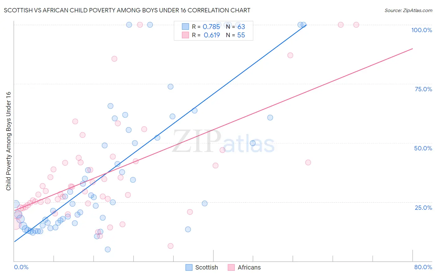 Scottish vs African Child Poverty Among Boys Under 16