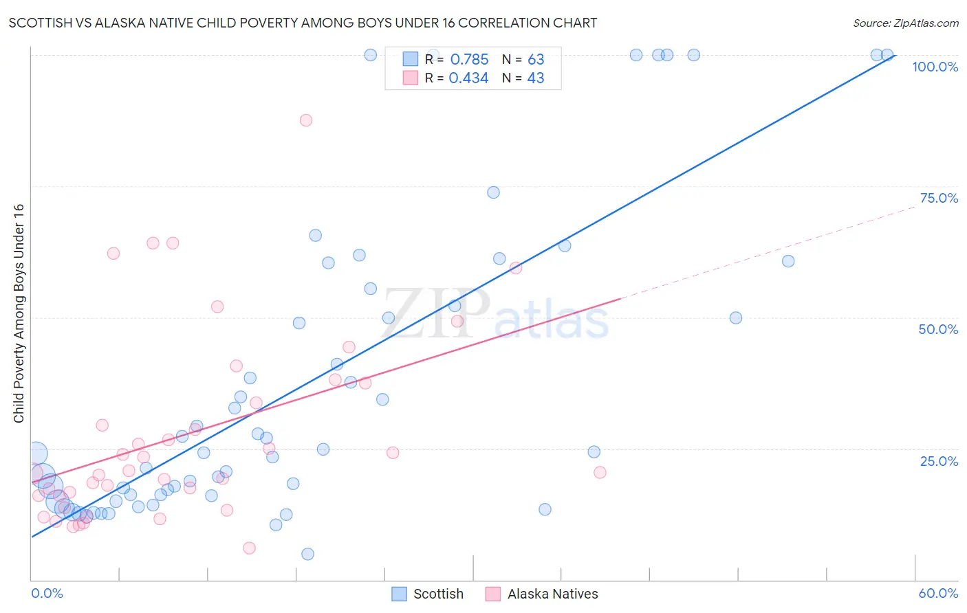 Scottish vs Alaska Native Child Poverty Among Boys Under 16