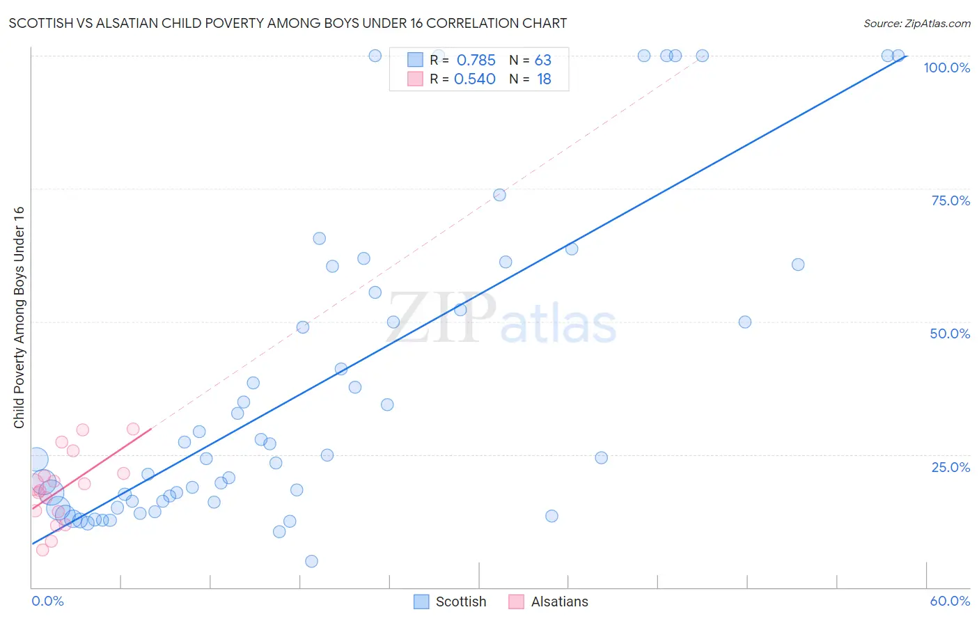 Scottish vs Alsatian Child Poverty Among Boys Under 16