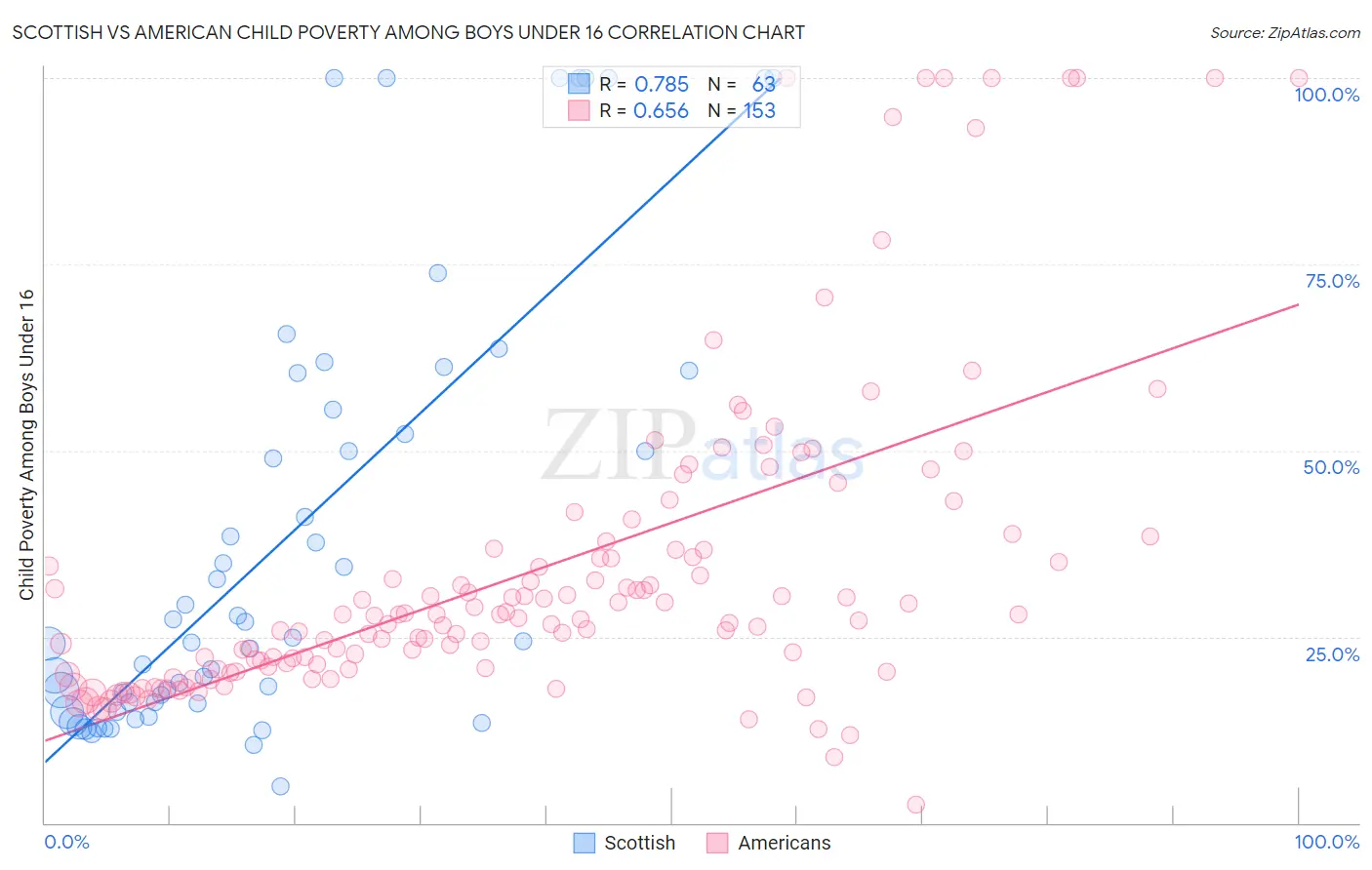 Scottish vs American Child Poverty Among Boys Under 16