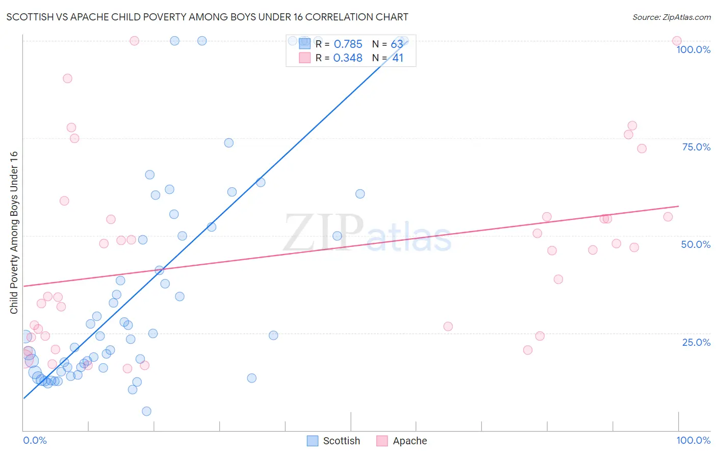 Scottish vs Apache Child Poverty Among Boys Under 16