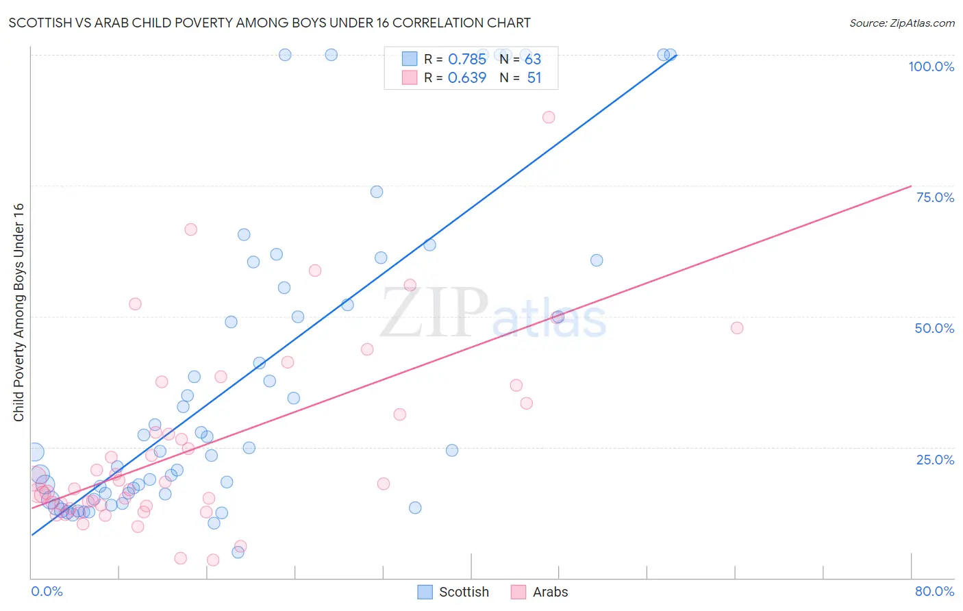 Scottish vs Arab Child Poverty Among Boys Under 16