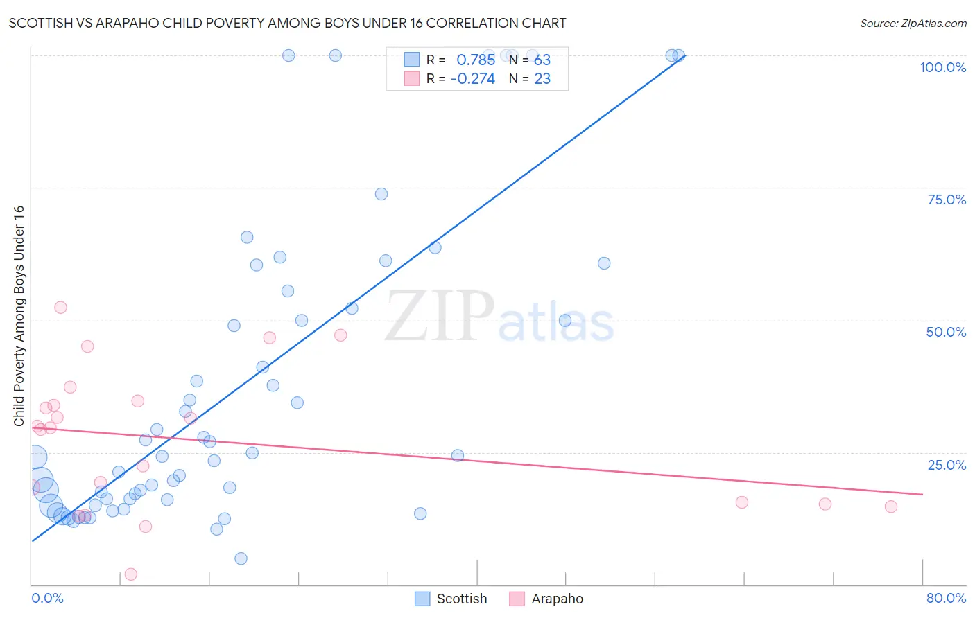 Scottish vs Arapaho Child Poverty Among Boys Under 16