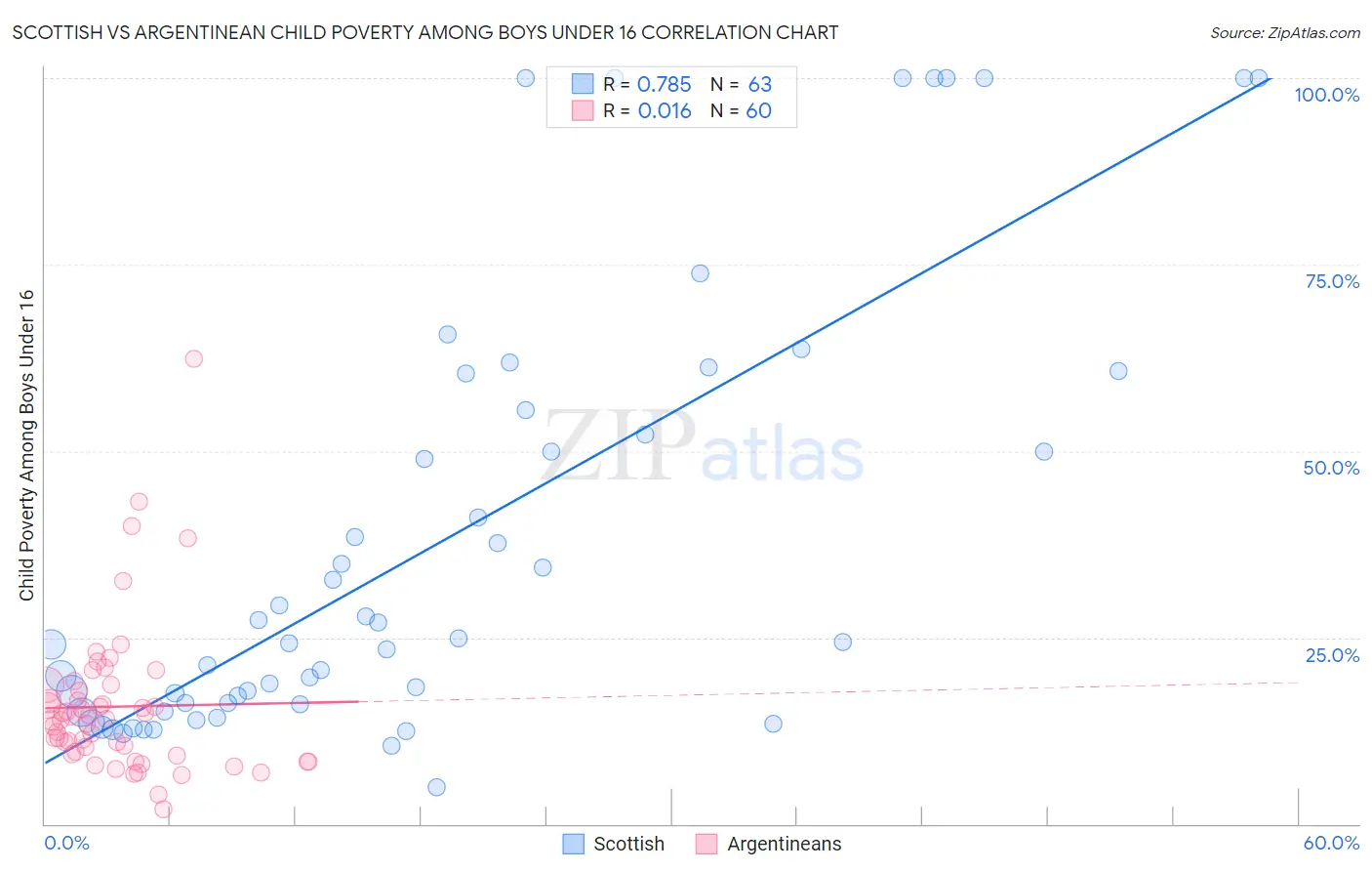 Scottish vs Argentinean Child Poverty Among Boys Under 16