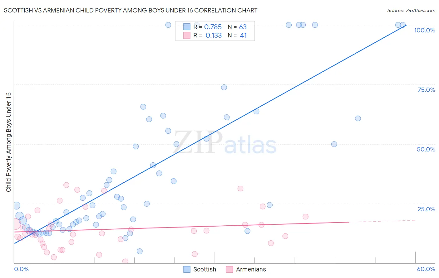 Scottish vs Armenian Child Poverty Among Boys Under 16