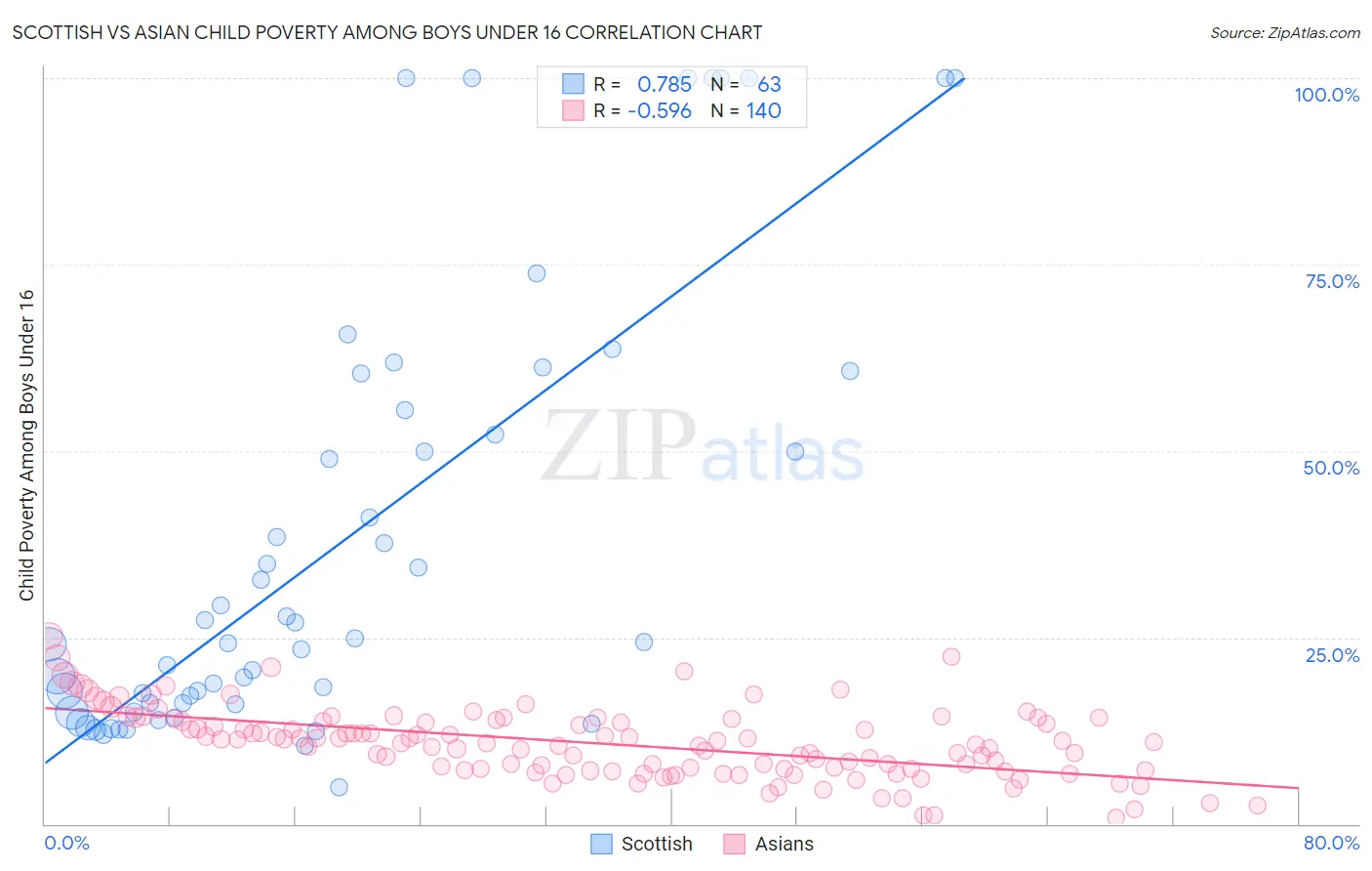 Scottish vs Asian Child Poverty Among Boys Under 16