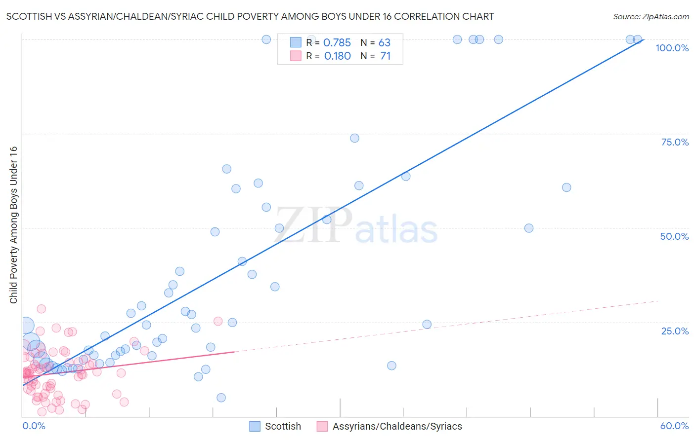 Scottish vs Assyrian/Chaldean/Syriac Child Poverty Among Boys Under 16