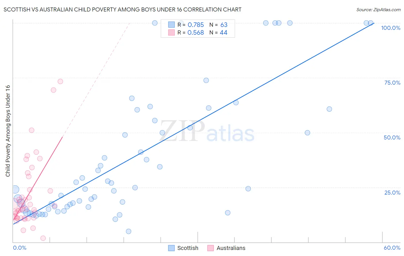 Scottish vs Australian Child Poverty Among Boys Under 16