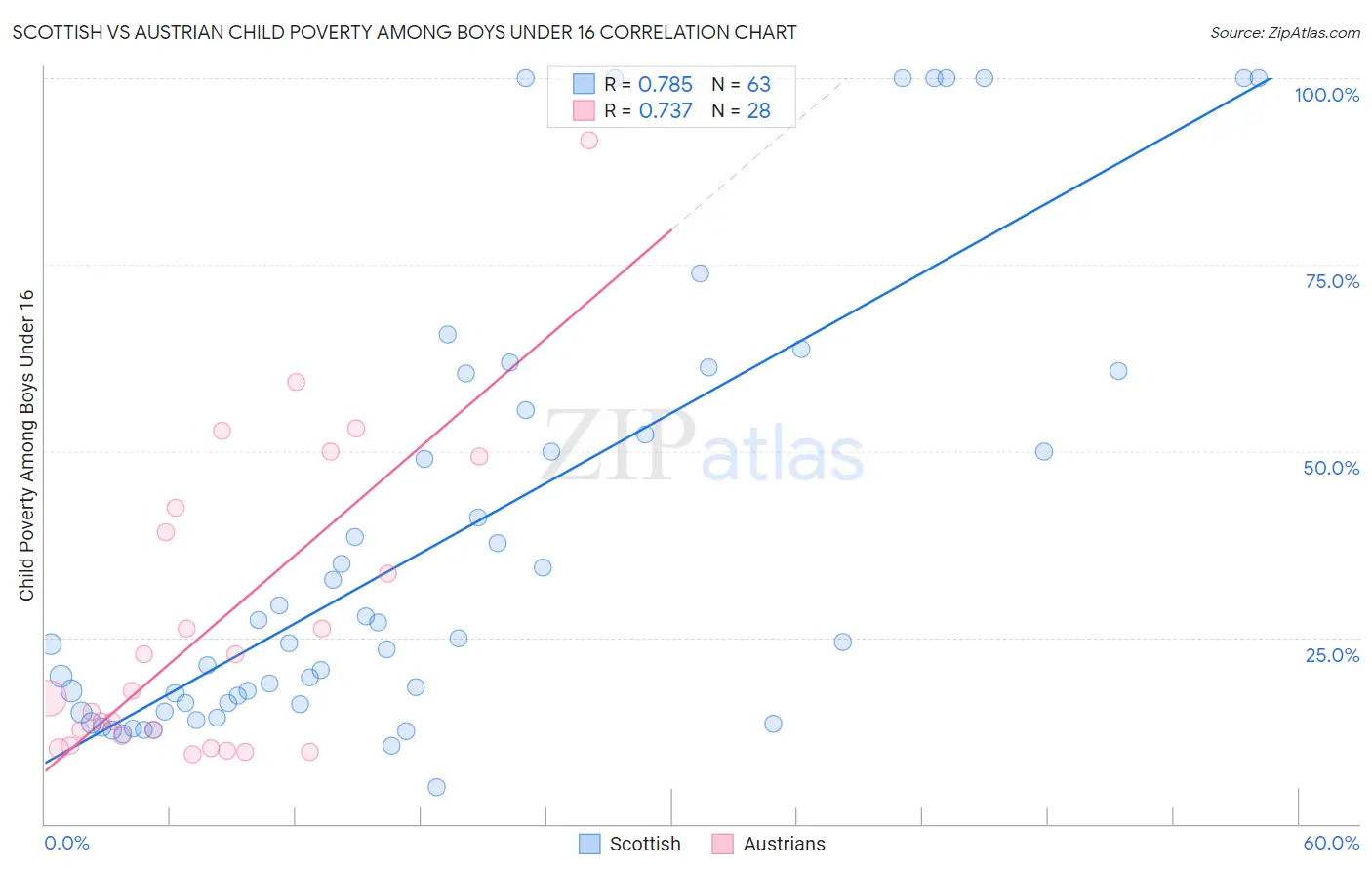 Scottish vs Austrian Child Poverty Among Boys Under 16