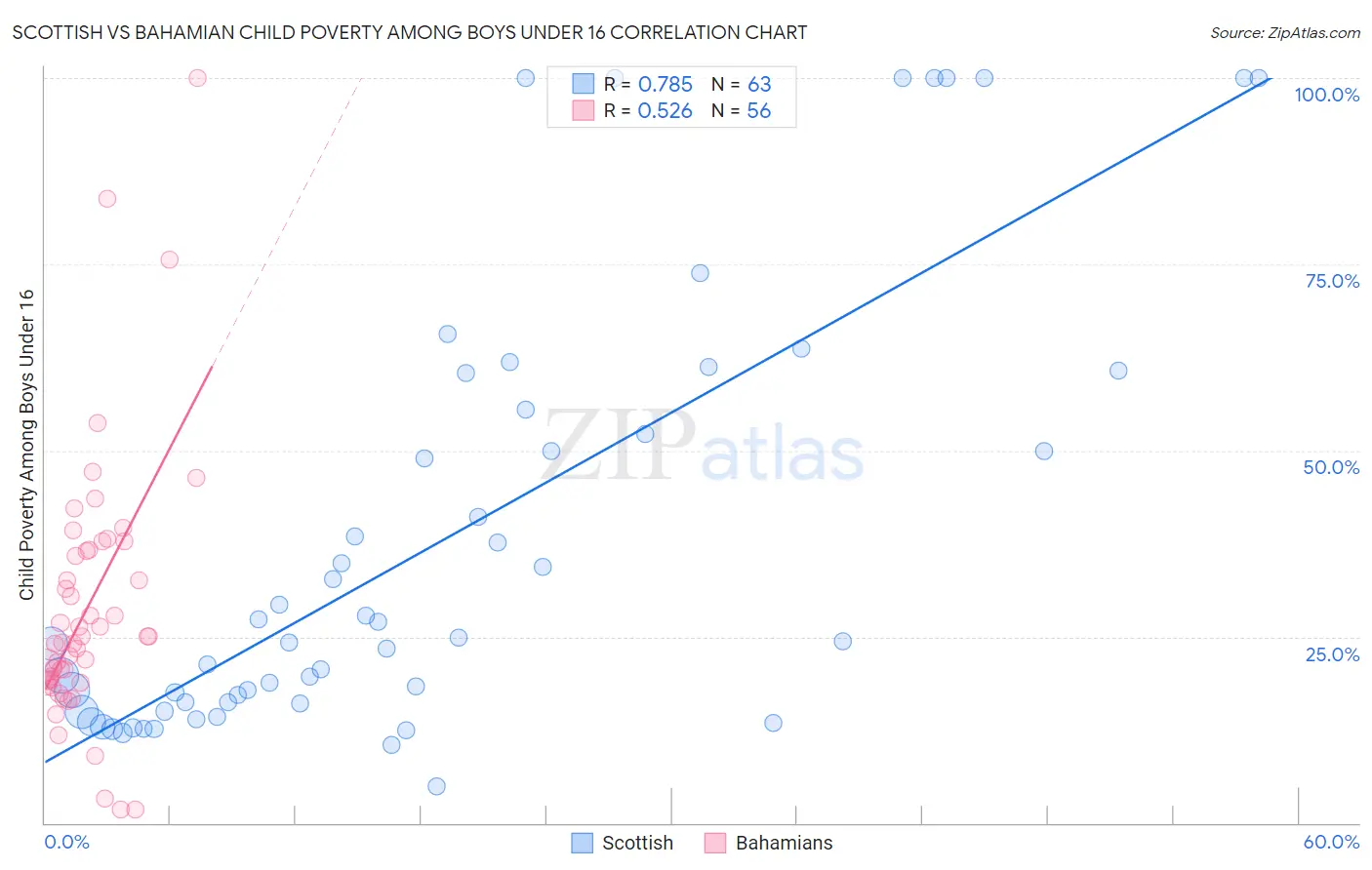 Scottish vs Bahamian Child Poverty Among Boys Under 16