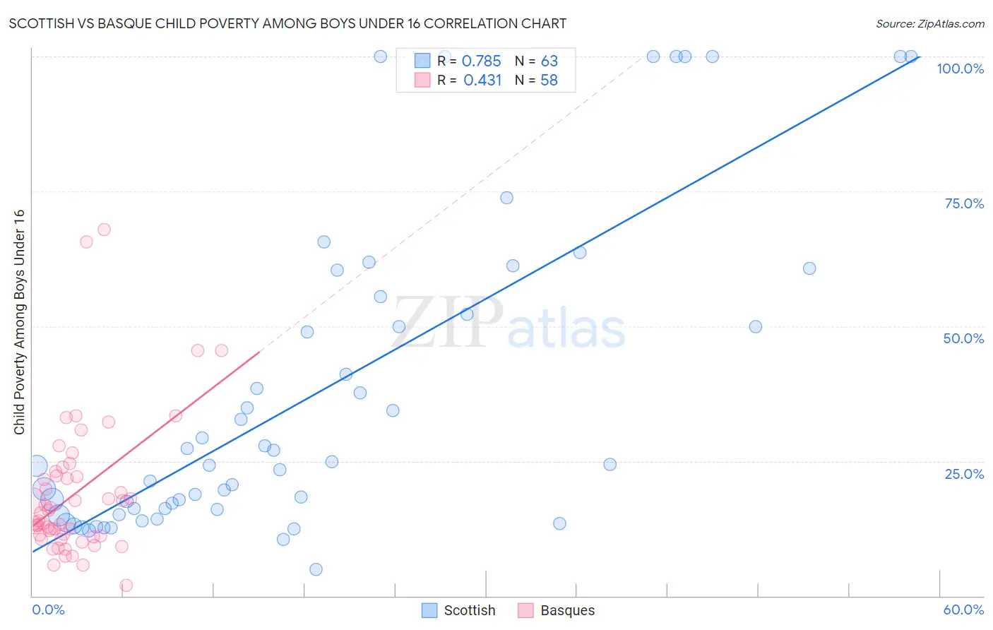 Scottish vs Basque Child Poverty Among Boys Under 16