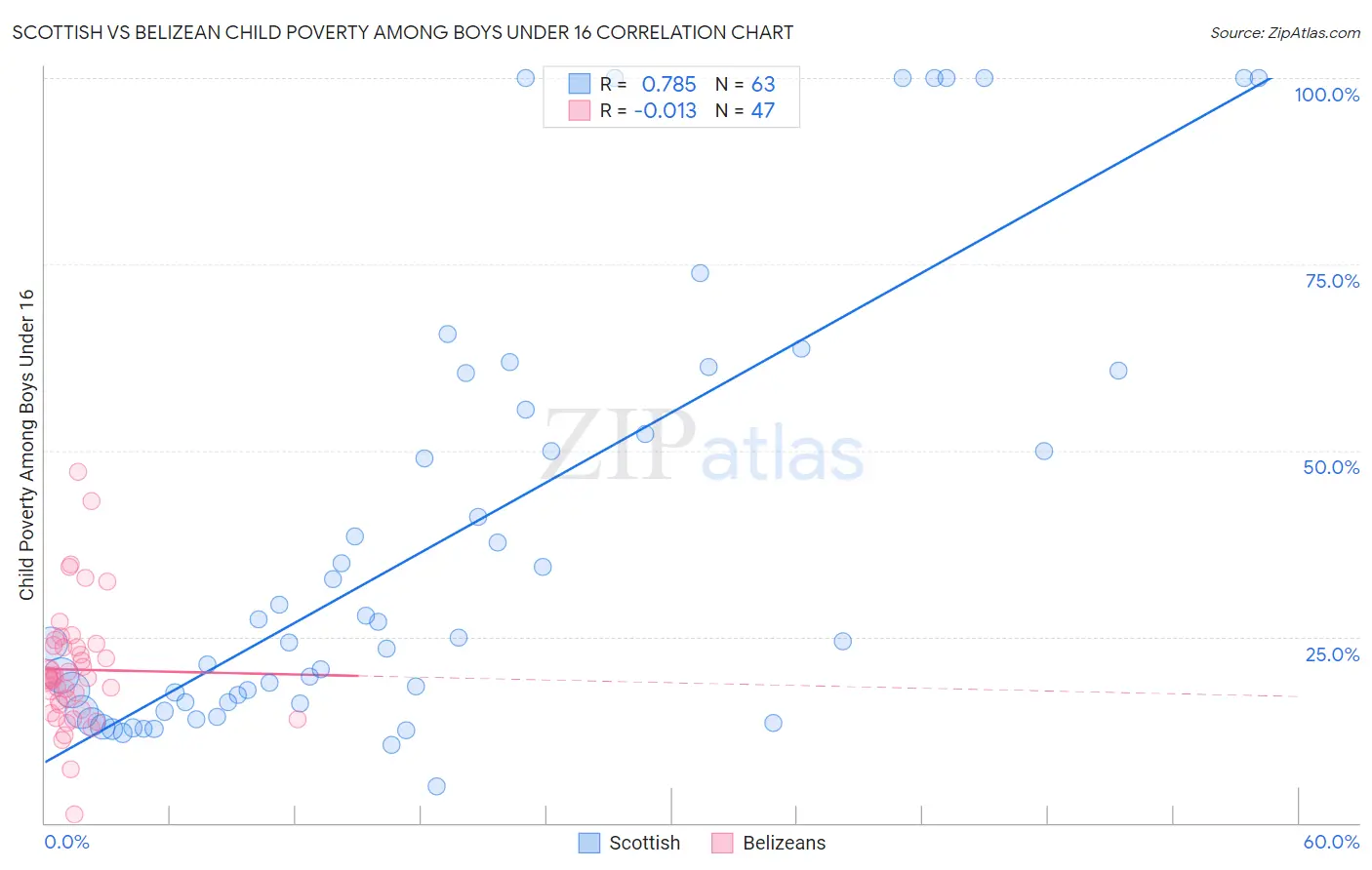 Scottish vs Belizean Child Poverty Among Boys Under 16