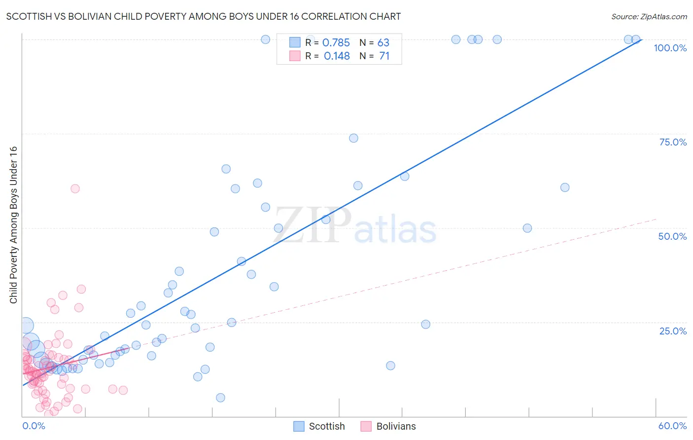 Scottish vs Bolivian Child Poverty Among Boys Under 16