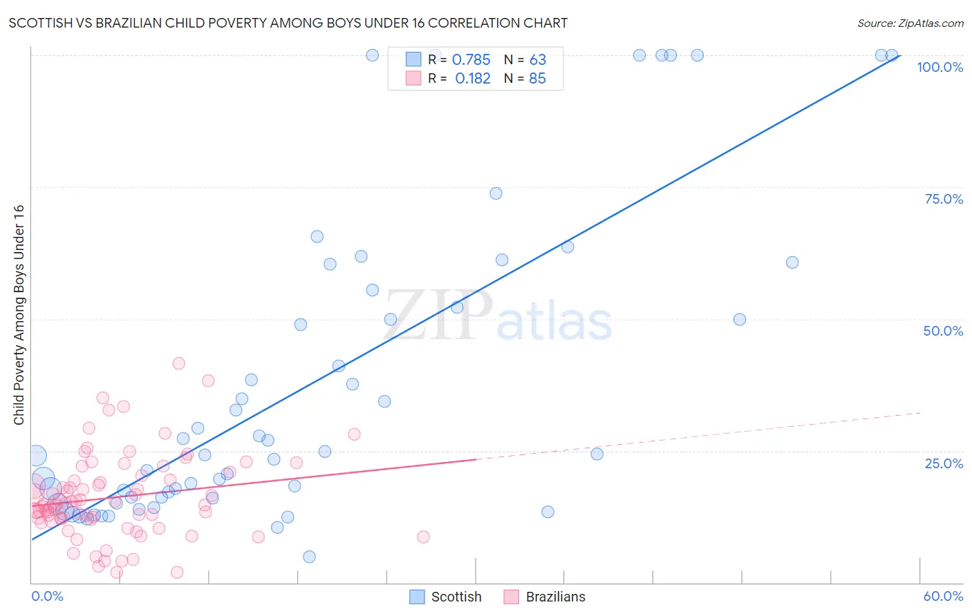 Scottish vs Brazilian Child Poverty Among Boys Under 16